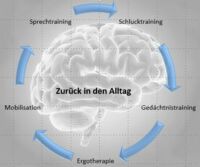 Neurologisch-neurochirurgische Frührehabilitation